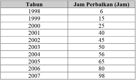 Tabel 5.7. Jam perbaikan mesin press 