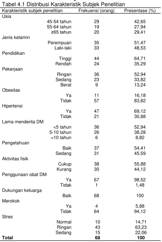 Tabel 4.1 Distribusi Karakteristik Subjek Penelitian 