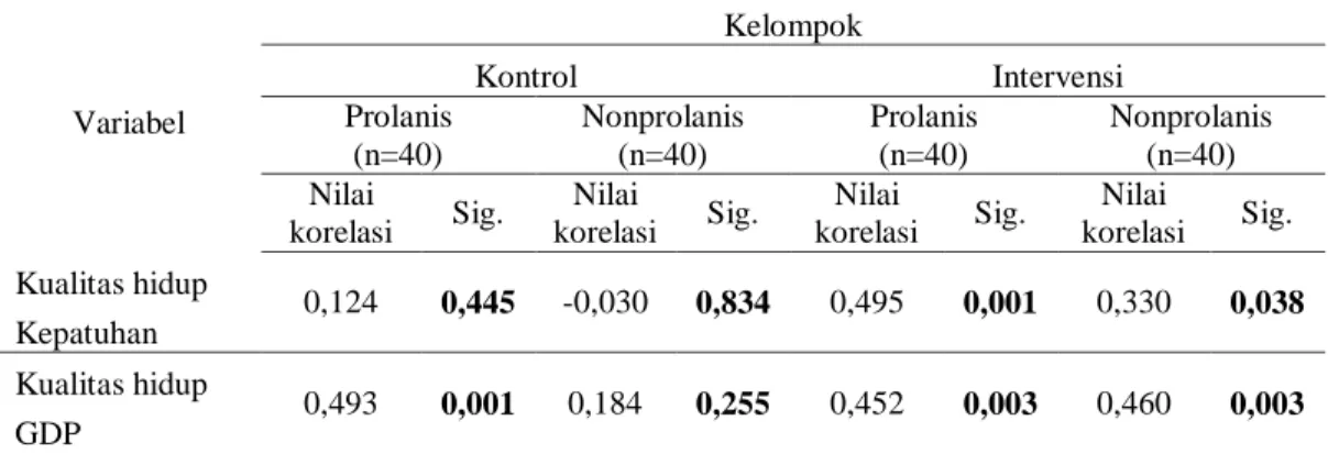 Tabel 4 Hasil Korelasi Pada Kelompok Kontrol Dan Kelompok Intervensi  Dengan Uji Spearman’s Rho Correlation  