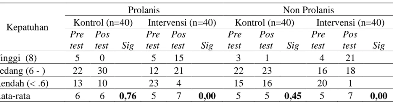 Tabel 1 Hasil Uji Wilcoxon Antara Kepatuhan Sebelum dan Sesudah  Intervensi Farmasi Pada Pasien Prolanis dan non-Prolanis 