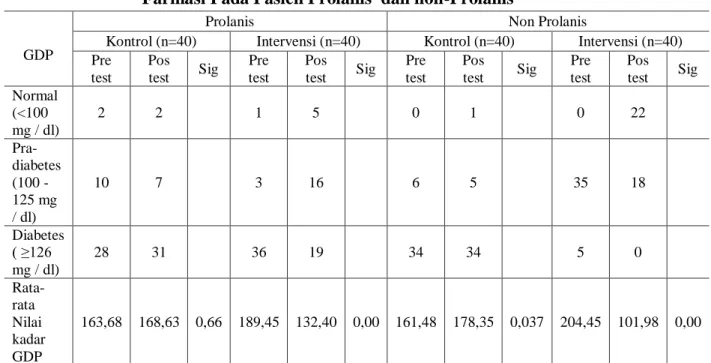 Tabel 2  Hasil Uji Wilcoxon Antara GDP Sebelum dan Sesudah Intervensi  Farmasi Pada Pasien Prolanis  dan non-Prolanis 