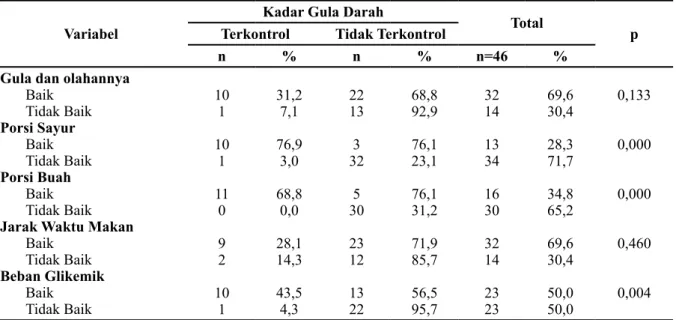 Tabel 3. Hubungan Konsumsi Jenis Makanan, Jarak Waktu Makan, Beban Glikemik dengan  Kadar Gula Darah Pasien DM Tipe 2 