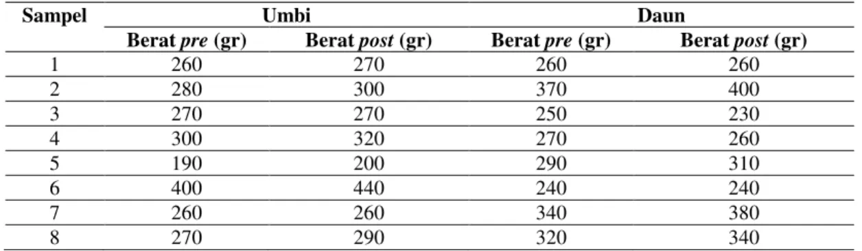 Tabel 1.1 Distribusi berat badan tikus putih sebelum dan sesudah perlakuan 