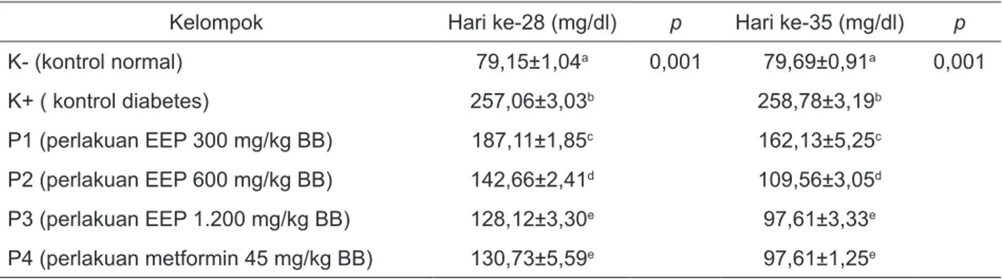 Gambar 3. Pengaruh Dosis dan Lama Pemberian Esktrak Pegagan terhadap Kadar Gula  Darah Tikus Model Diabetes Melitus Tipe 2 pada Lama Pemberian 28 Hari dan 35 Hari