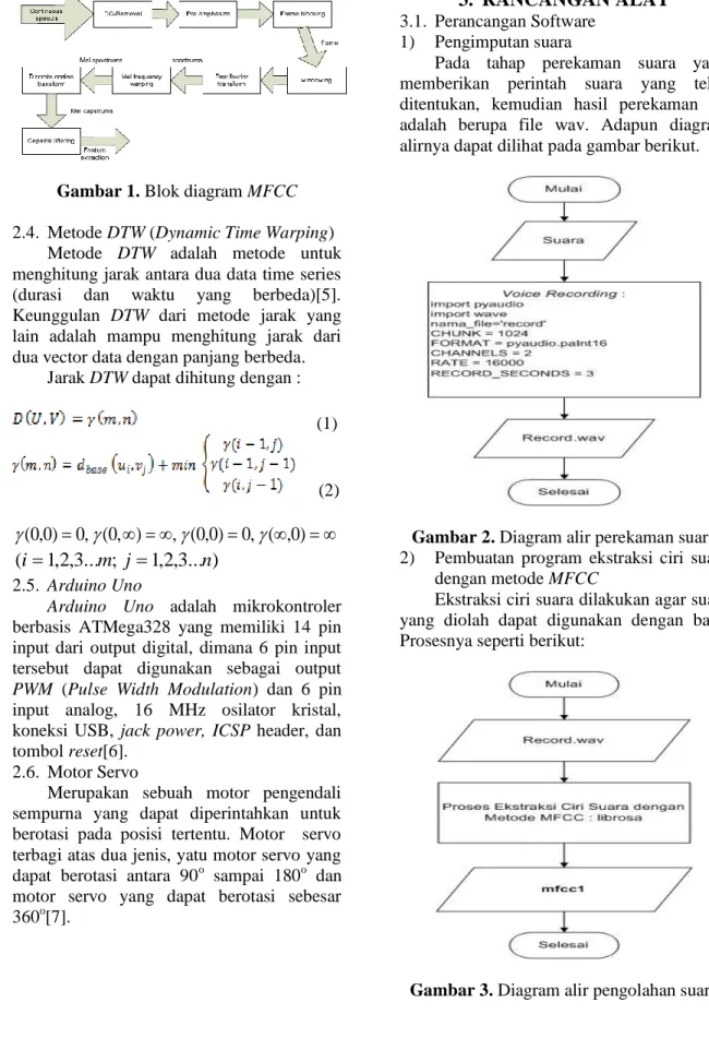 Gambar 2. Diagram alir perekaman suara  2)  Pembuatan  program  ekstraksi  ciri  suara 