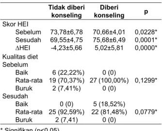 Tabel 4. Efektivitas konseling gizi terhadap  peningkatan skor HEI sesudah pemberian 