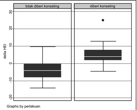 Gambar 2. Perubahan skor HEI subjek sebelum dan sesudah intervensi