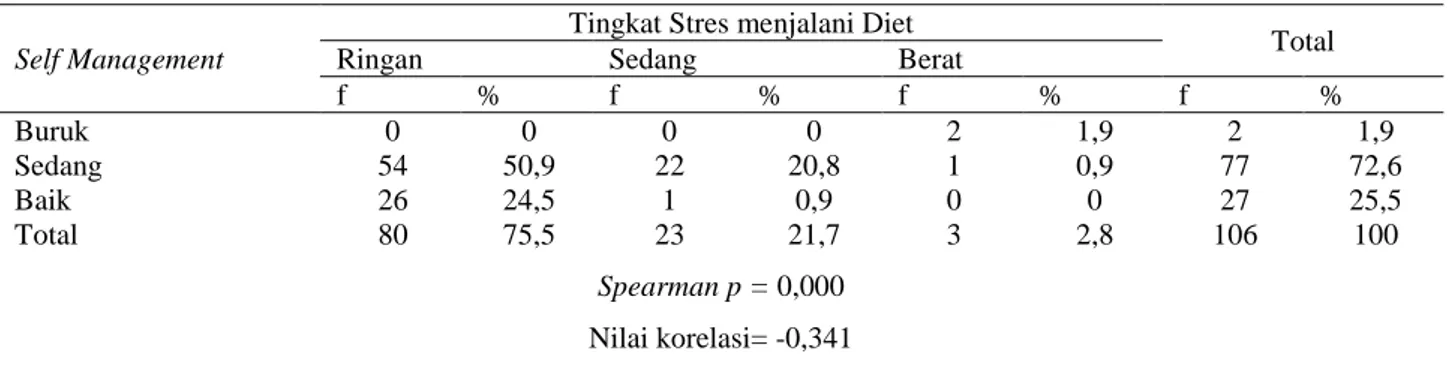 Tabel 3. Hubungan self management diabetes dengan tingkat stres menjalani diet pasien DM di Surabaya 