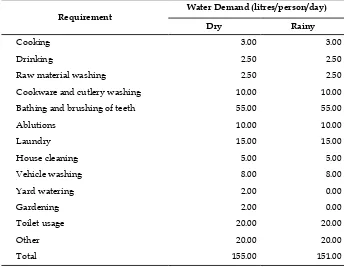 Table 2. The Average Household Water Demands According to Various Needs