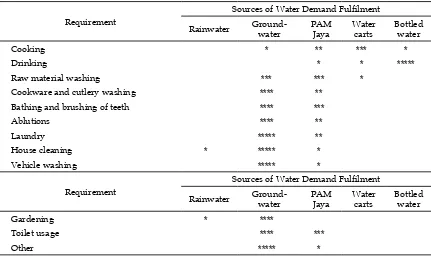 Table 3. Sources of Household Water Demand Fulfilment Based On Various Purposes