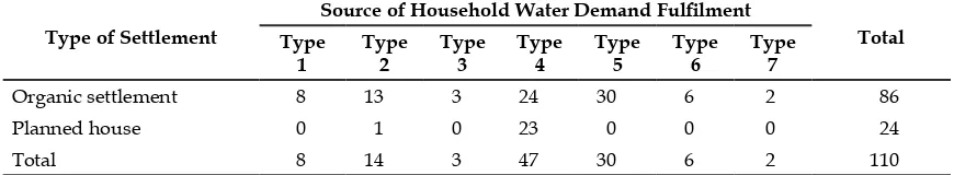 Table 4. Source Type of Household Water Fulfilment in Rainy Season Based on Type of Settlement