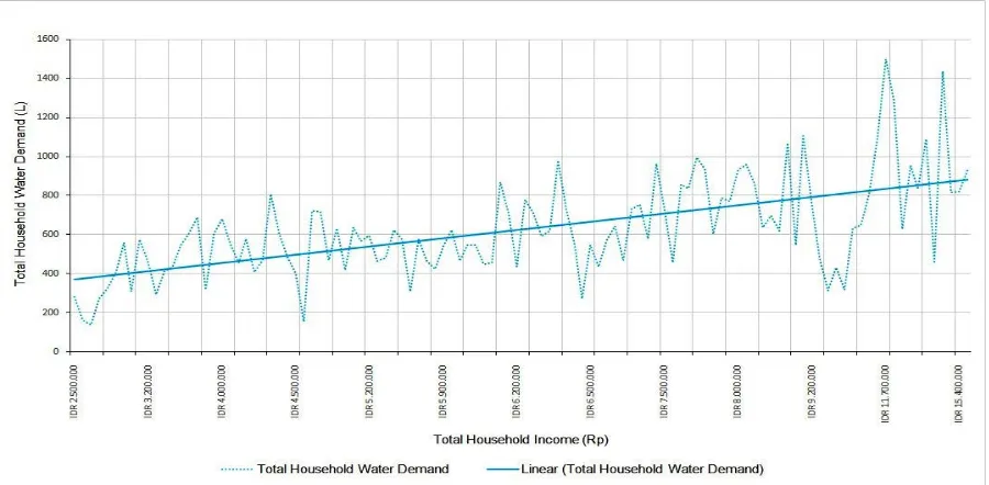 Figure 3. The Relationship Model between Income and Total Household Water Demand