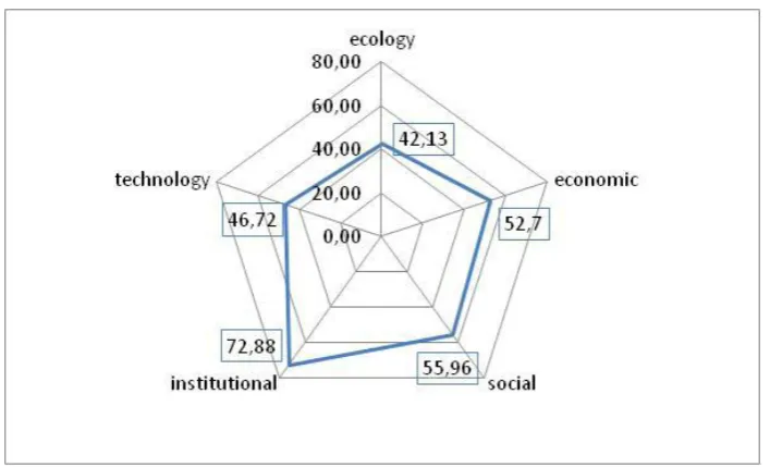 Figure 2. Sustainability level of HKm in Babak watershed