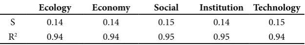 Table 2. The result of Monte Carlo analysis at 95% degree of confidence in HKm of Babak watershed.