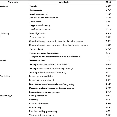 Table 4. The RMS value of each attribute and dimension based on leverage analysis of private forest in Babak watershed