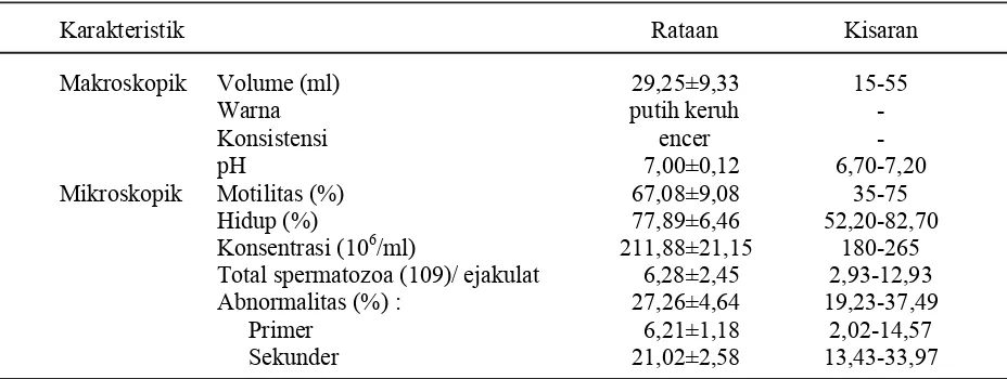 Tabel 1.  Karakteristik sifat fisik semen segar kuda