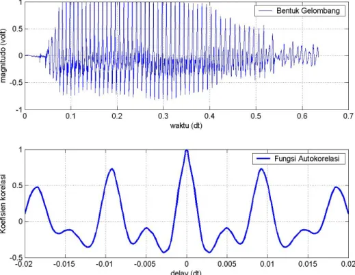 Gambar 1. Sinyal wicara dalam bentuk gelombang, dan fungsi auto korelasi 