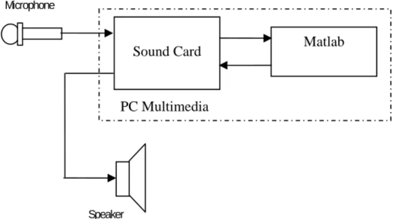 Gambar 8. Penataan perangkat percobaan pengukuran energi sinyal wicaraSound Card  Matlab 