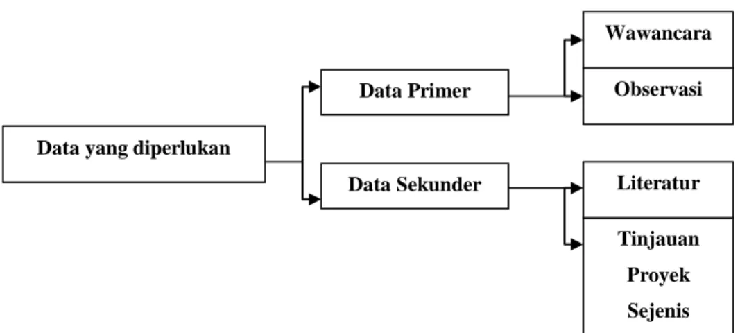 Gambar 1.1 Metode Pengumpulan Data 