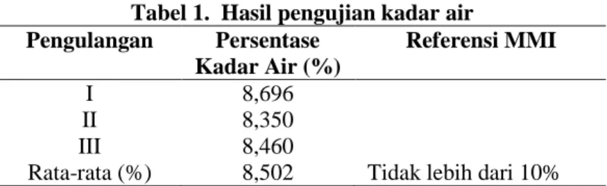 Tabel 1.  Hasil pengujian kadar air  Pengulangan  Persentase  Kadar Air (%)  Referensi MMI  I  8,696  II  8,350  III  8,460 