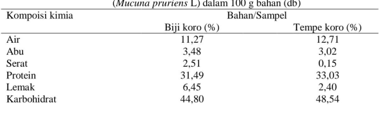 Tabel 2. Komposisi kimia dari  biji  koro dan  tempe koro benguk  (Mucuna pruriens L) dalam 100 g bahan (db)  Kompoisi kimia                     Bahan/Sampel 