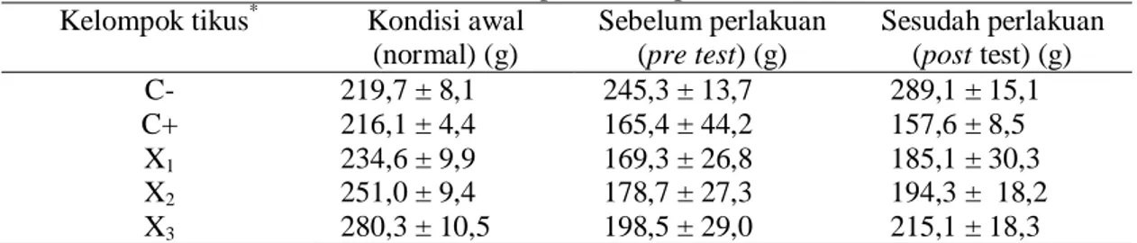 Tabel 3. Rerata berat badan tikus pada kondisi awal, sebelum perlakuan (pre test)   dan setelah perlakuan (post test) 