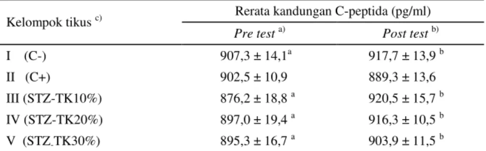 Tabel 3.  Kandungan C-peptide serum tikus pada kondisi sebelum dan sesudah perlakuan 