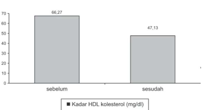 Gambar 4.  Pengaruh pemberian jus Aloe vera linn. dengan berbagai dosis  selama 15 hari terhadap kadar HDL kolesterol serum