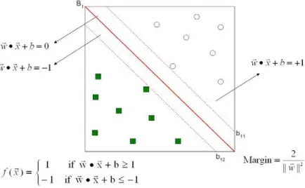 Gambar 3.8 Support Vector Machine 