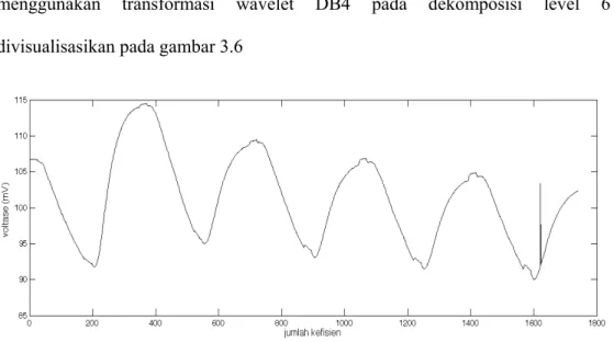 Gambar 3.4 Grafik sinyal sensor dari jenis teh hitam