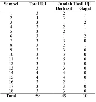 Tabel 1  Hasil Pengujian 