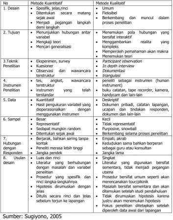 Tabel 1. Perbandingan Metode Penelitian Kuantitatif dan Kualitatif