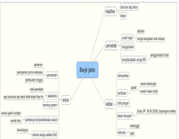 Gambar 1.Contoh mind mapping