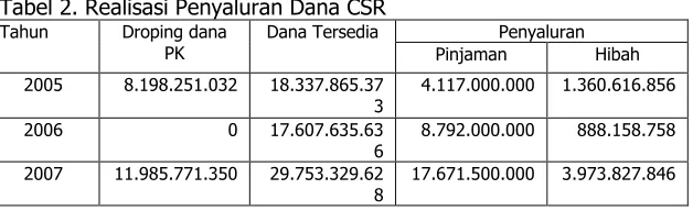 Tabel 2. Realisasi Penyaluran Dana CSR