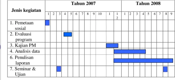 Tabel 1 Jadwal Pelaksanaan Kajian Jenis kegiatan Tahun 2007 Tahun 2008 1 2  3 4  5 6  7 8  9 10  1 1 2 1 2 3 4 5  6 7  8 9 1