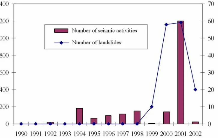 Figure 12. Relation between the number of earthquakes (bar graph, left-hand scale) and shallow landslides activities (line graph, right-hand scale) during the period 1990 – 2002 on Menoreh Mountains, Central Java Indonesia
