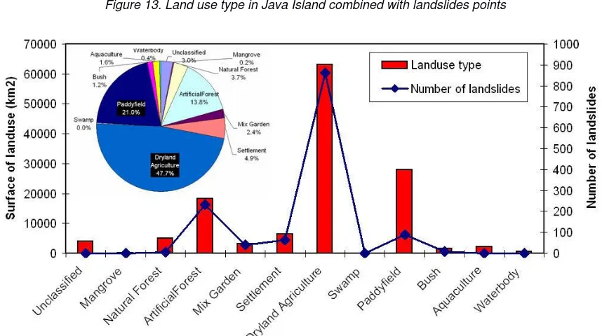 Figure 13. Land use type in Java Island combined with landslides points