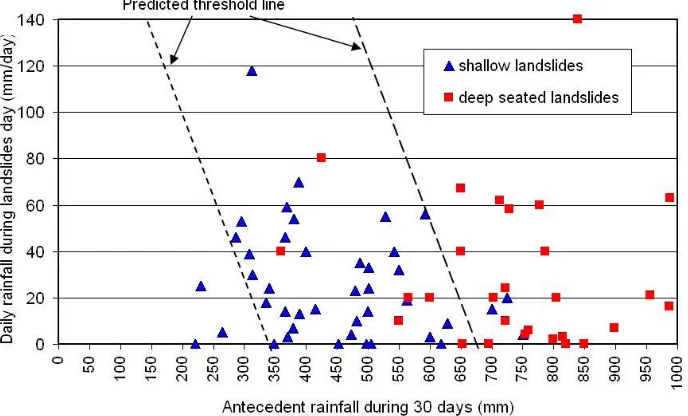 Figure 8. The surface area of each annual rainfall interval (bar graph, left-hand scale) and landslides distribution in each class of annual rainfall in Java (line, right-hand scale)