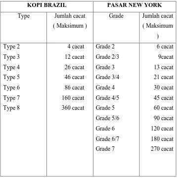 Gambar.2.5.Tabel type dan grade kopi Brazil dan New york 