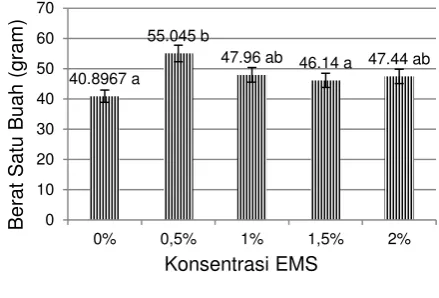 Gambar 5. Histogram Pemberian EMS terhadap 