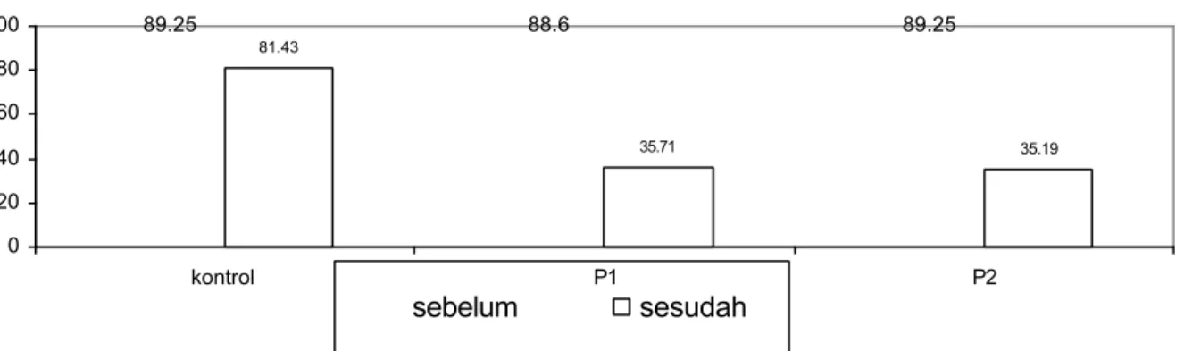 Gambar 4. pengaruh pemberian jus Aloe vera Linn dengan dosis 4 ml/hari selama 15 hari terhadap kadar LDL kolesterol serum (dalam mg/dl)
