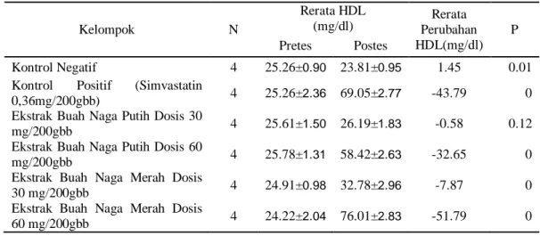 Tabel 5. Rerata perubahan HDL 