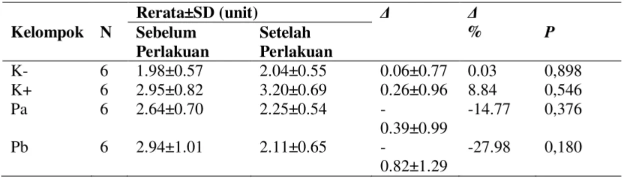 Tabel 3. Rerata rasio kolesterol LDL:HDL sebelum dan setelah pemberian jus biji pepaya selama 30 hari  Kelompok  N  Rerata±SD (unit)   Δ  Δ  %  P Sebelum  Perlakuan  Setelah  Perlakuan  K-  6  1.98±0.57 2.04±0.55 0.06±0.77  0.03  0,898 K+  6  2.95±0.82 3.2