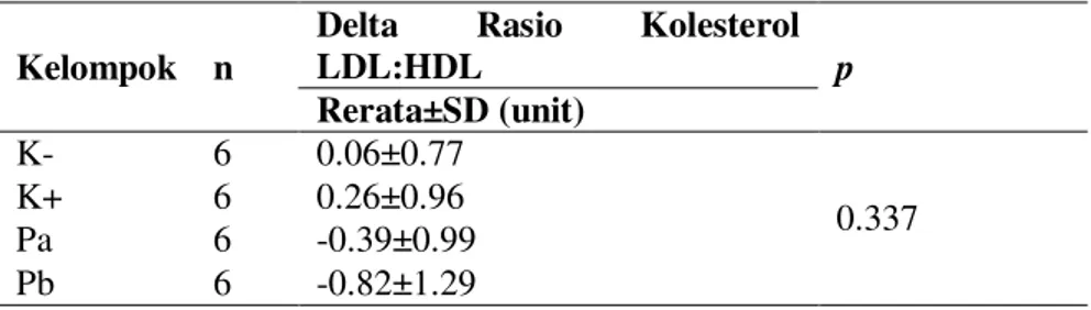Tabel 6. Hasil Analisis Perbedaan Perubahan Rasio Kolesterol LDL:HDL  Kelompok  n 