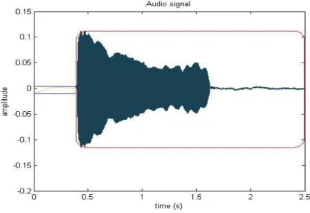 Gambar 4.5  Plot hasil segmentasi dari nada A 4 