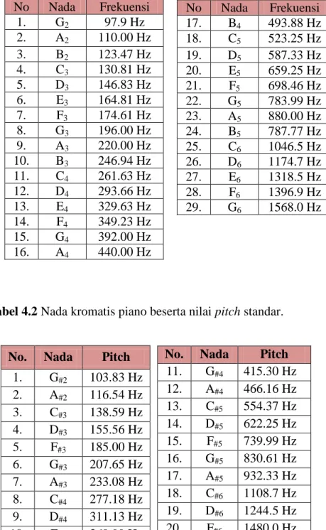Tabel 4.2 Nada kromatis piano beserta nilai pitch standar. 