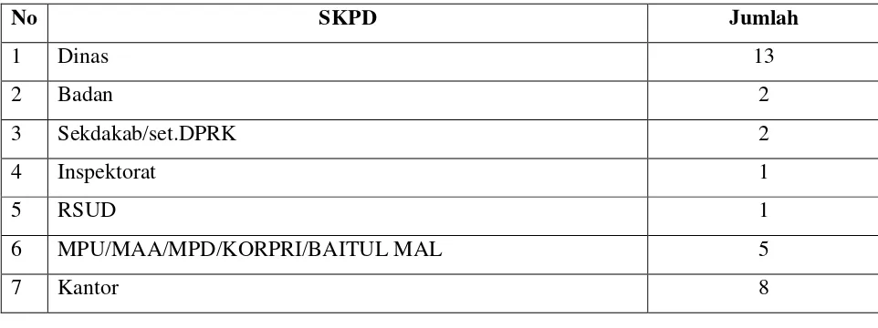 Tabel 1. Satuan Kerja Perangkat Daerah (SKPD) Kabupaten Aceh Barat Daya. 