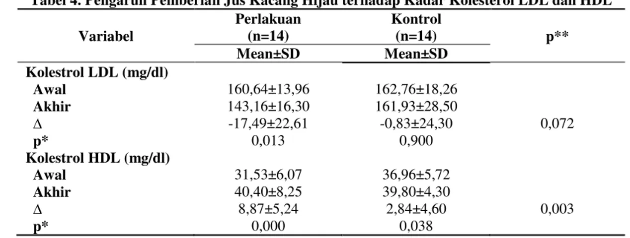 Tabel 4. Pengaruh Pemberian Jus Kacang Hijau terhadap Kadar Kolesterol LDL dan HDL  Variabel  Perlakuan (n=14)  Kontrol (n=14)  p**  Mean±SD  Mean±SD  Kolestrol LDL (mg/dl)    Awal     Akhir     ∆    p*  160,64±13,96 143,16±16,30 -17,49±22,61 0,013  162,76