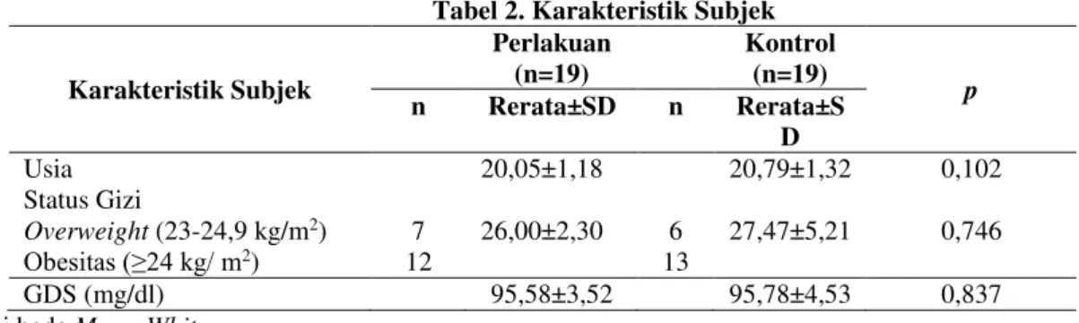 Tabel 2. Karakteristik Subjek 