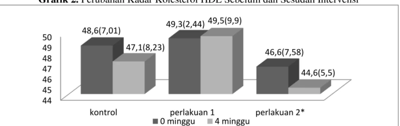 Grafik 2. Perubahan Kadar Kolesterol HDL Sebelum dan Sesudah Intervensi
